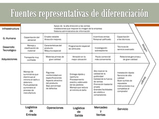 Apoyo de la alta dirección a las ventas
Infraestructura                                Instalaciones que mejoran la imagen de la empresa
                                               Sistema administrativo de información

                  Capacitación del   Empleo estable                                    Incentivos ventas      Capacitación
 G. Humana                           Atracción mejores                                 Personal calificado    a los técnicos
                     personal

                     Manejo y        Características del     Programación especial
 Desarrollo                                                                                                   Técnicos de
                  clasificación de   producto                de vehículos               Investigación
 Tecnológico                                                                                                  servicio avanzado
                     material        Máquina especial                                   sobresaliente


                  Transporte muy      Materias primas de         Almacén en la          Pauta comercial          Relaciones genuinas y
Adquisiciones        confiable          gran calidad             mejor ubicación        más conveniente             de gran calidad




                  Manejo de                                                            Alto nivel en la
                                      Rigurosa                                                                Instalación rápida
                  suministros que                              Entrega rápida y        calidad de la
                                      conformidad con                                                         Servicio de alta
                  disminuye al                                 oportuna                publicidad
                                      especificaciones                                                        calidad
                  mínimo el daño o                             Procesamiento           Calidad de la fuerza
                                      Aspecto atractivo                                                       Buen surtido de
                  deterioro                                    exacto y adecuado       de ventas
                                      del producto                                                            repuestos
                  Puntualidad de                               de los pedidos          Promoción bastante
                                      Bajo porcentaje                                                         Instrucciones muy
                  suministro al                                Manejo que reduce       amplia
                                      de defectos                                                             completas al
                  proceso de                                   al mínimo el daño       Grandes facilidades
                                                                                       de crédito a           comprador
                  manufactura
                                                                                       compradores




                   Logística           Operaciones                Logística             Mercadeo
                                                                                                              Servicio
                      de                                             de                     y
                   Entrada                                         Salida                Ventas
 