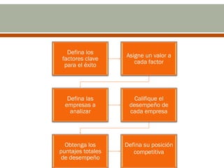 Defina los
                   Asigne un valor a
 factores clave
                      cada factor
  para el éxito




   Defina las         Califique el
  empresas a        desempeño de
    analizar        cada empresa




  Obtenga los      Defina su posición
puntajes totales      competitiva
de desempeño
 