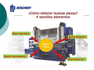 Paso 2.- Capacidades de prensado
Buena
Pieza
Buen operador
Buena Herramienta
Buena Máquina
Buen Material
 