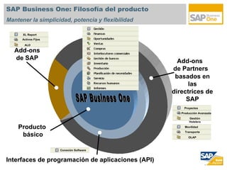 SAP Business One: Filosofía del producto
Mantener la simplicidad, potencia y flexibilidad

      XL Report
      Activos Fijos

       ALD

   Add-ons
   de SAP                                            Add-ons
                                                   de Partners
                                                    basados en
                                                         las
                                                   directrices de
                                                        SAP
                                                       Proyectos
                                                      Producción Avanzada
                                                          Gestión
                                                          Hotelera

    Producto                                            Movilidad
                                                        Transporte
     básico                                               OLAP



                      Conexión Software


Interfaces de programación de aplicaciones (API)
 