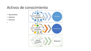 Activos de conocimiento
• Documentos
• Sistemas
• Personas
•
 