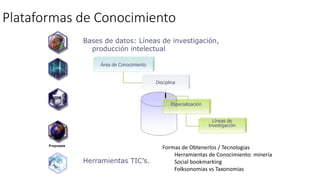 Plataformas de Conocimiento
Bases de datos: Líneas de investigación,
producción intelectual
Herramientas TIC’s.
Área de Conocimiento
Disciplina
Especialización
Líneas de
investigación
Propuesta
Formas de Obtenerlos / Tecnologias
Herramientas de Conocimiento: minería
Social bookmarking
Folksonomias vs Taxonomias
 