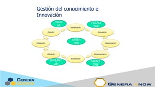 Gestión del conocimiento e
Innovación
Identificación
Adquisición
Categorización
Almacenamiento
Socialización
Utilización
Integración
Creación
VIGIL
AR
FOCALI
ZAR
CAPACI
TAR
IMPLANT
AR
APREN
DER
 