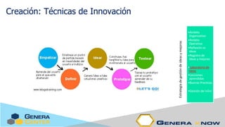 Creación: Técnicas de Innovación
Estrategia
de
gestión
de
ideas
y
mejoras
•Ámbito
Organizativo
•Ámbito
Operativo
•Reflexión vs
ideas
•Registro de
ideas y mejoras
•Laboratorio de
Ideas
•Lecciones
aprendidas
•Buenas Practicas
•Gestión de I+D+i
 