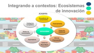 Universidad
Proveedores de
Conocimiento
Financiamiento
Protección
Intelectual
Alianzas
Empresariales
Gobiernos
Micro-Macro
Exportadores
Medios de
Comunicación
Inteligencia
Competitiva
Integrando a contextos: Ecosistemas
de innovación
ACADEMIA
ACADEMIA
 