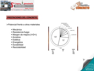 PRESTACIONES DEL CONCRETO
Potencial frente a otros materiales
 Mecánica
 Resistencia fuego
 Margen de mejora (I+D+i)
 Acústica
 Estética
 Energética
 Durabilidad
 Reciclabilidad
 