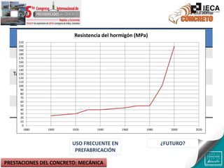 HORMIGÓN DE ALTA
RESISTENCIA (HAR)
HORMIGÓN DE ULTRA ALTA
RESISTENCIA (HUAR)
fck > 50 MPa > 100 MPa
Cemento CEM I 52,5 R CEM I 52,5 R
Tamaño máximo del
árido
< 15 mm < 8 mm
Relación a/c < 0.4 < 0.2
Aditivos Superplastificante Superplastificante
Adiciones Humo de sílice Nanosílice
USO FRECUENTE EN
PREFABRICACIÓN
¿FUTURO?
0
10
20
30
40
50
60
70
80
90
100
110
120
130
140
150
160
170
180
190
200
210
1880 1900 1920 1940 1960 1980 2000 2020
Resistencia del hormigón (MPa)
PRESTACIONES DEL CONCRETO: MECÁNICA
 