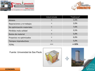 ECONOMÍA
Industrializada “Tradicional”
Atrasos < 1,5%
Reparaciones y re-trabajos < 2,0%
No optimización materiales < 7,0%
Pérdidas mala calidad < 3,5%
Restos de material < 5,0%
Proyectos no optimizados < 6,0%
Tiempos improductivos < 5,0%
TOTAL <<< ++30%
Fuente: Universidad de Sao Paulo
 