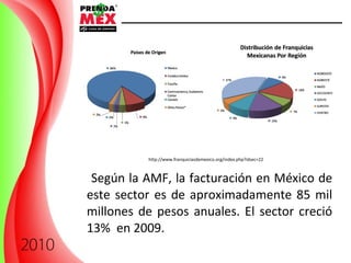 Según la AMF, la facturación en México de este sector es de aproximadamente 85 mil millones de pesos anuales. El sector creció 13%  en 2009. http://www.franquiciasdemexico.org/index.php?idsec=22 