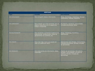 VENTAJAS
Tipo               Función                                    Herramienta
De comunicación    Para compartir ideas e información         Blogs, Audioblogs, Videoblogs, Mensaje
                                                              instantáneo, Podcats, Webcams



De colaboración    Para trabajar con otras personas, por un   De edición y escritura, Comunidades
                   objetivo específico, en un espacio de      virtuales de práctica, Wikis
                   trabajo compartida




De documentación   Para recolectar o presentar evidencia de   Blogs, Videoblogs, Portafolios
                   experiencias, producciones, líneas de      electrónicos
                   pensamiento en el tiempo, etc.




De creación        Para crear algo nuevo que puede ser        Aplicaciones web híbridas, Comunidades
                   visto y/o usado por otros                  virtuales de práctica, Mundos virtuales
                                                              de aprendizaje




De interacción     Para intercambio de información, ideas,    Objetos de aprendizaje, Marcadores
                   materiales                                 sociales, Comunidades virtuales de
                                                              práctica, Mundos virtuales de
                                                              aprendizaje
 