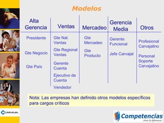 Modelos
Presidente
Gte Negocio
Gte País
Gerente
Funcional
Jefe Carvajal
Gte Nal.
Ventas
Gte Regional
Ventas
Gerente
Cuenta
Ejecutivo de
Cuenta
Vendedor
Gte
Mercadeo
Alta
Gerencia Ventas
Gte
Producto
Mercadeo
Gerencia
Media Otros
Profesional
Carvajalino
Personal
Soporte
Carvajalino
Nota: Las empresas han definido otros modelos específicos
para cargos críticos
 