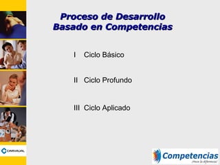 I Ciclo Básico
II Ciclo Profundo
III Ciclo Aplicado
Proceso de DesarrolloProceso de Desarrollo
Basado en CompetenciasBasado en Competencias
 