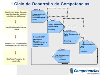 Reunión con la Alta Gerencia
para identificar los objetivos
estratégicos del Negocio
Presentación del
Modelo de
Competencias del
cargo
Taller Competencias
Auto-Eficacia
Coaching
Taller Competencia S
I OHL
Coaching
Taller Competencias
IMP
Coaching
Identificación de los cargos
críticos
Construcción, Homologación
del Modelo de Competencias
Diseño del Programa de
desarrollo
Fase 1.
Fase 2.
Fase 3.
Fase 4.
Taller Competencias
Gerenciales
Coaching
Fase 5.
Evaluación 360ª
Reunión Alta
Gerencia:
Identificación 1 ó 2
competencias
críticas
I Ciclo de Desarrollo de Competencias
 