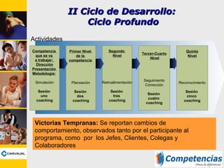Competencia
que se va
a trabajar:
Dirección
Presentación
Metodología:
Simulación
Sesión
uno
coaching
Primer Nivel
de la
competencia:
Planeación
Sesión
dos
coaching
Segundo
Nivel
Retroalimentación
Sesión
tres
coaching
Tercer-Cuarto
Nivel
Seguimiento
Corrección
Sesión
cuatro
coaching
Actividades
II Ciclo de Desarrollo:II Ciclo de Desarrollo:
Ciclo ProfundoCiclo Profundo
Victorias Tempranas: Se reportan cambios de
comportamiento, observados tanto por el participante al
programa, como por los Jefes, Clientes, Colegas y
Colaboradores
Quinto
Nivel
Reconocimiento
Sesión
cinco
coaching
 