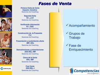 Primera Visita de Venta
Impacto -Iniciativa
Sesiones de Coaching
Segunda Visita
B.I -_C.O
Sesiones de Coaching
Verificando información
B.I - OHC
Sesiones de Coaching
Presentación y sustentación oferta
IMP- OHL
Sesiones de Coaching
Fases de VentaFases de Venta
Demostraciones y presentaciones
DES REL- IMP
Sesiones de Coaching
Cierre de la Venta
OHL- IMP
Sesiones de Coaching
Acompañamiento
Grupos de
Trabajo
Fase de
Enriquecimiento
Construcción de la Propuesta
P.C
Sesiones de Coaching
Post Venta
DES REL- I
Sesiones de Coaching
 
