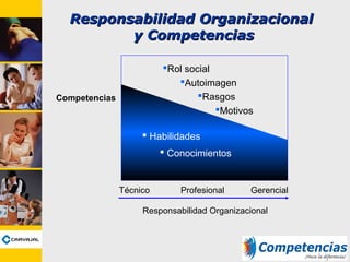 Responsabilidad OrganizacionalResponsabilidad Organizacional
y Competenciasy Competencias
Rol social
Autoimagen
Rasgos
Motivos
 Habilidades
 Conocimientos
Técnico Profesional Gerencial
Responsabilidad Organizacional
Competencias
 