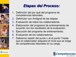 Etapas delEtapas del PProceso:roceso:
1. Definición del por qué del programa de
competencias laborales.
2. Definición con Andigraf de las etapas
3. Evaluación de todos los colaboradores.
4. Elaboración del programa de entrenamiento de
acuerdo con los resultados de la evaluación.
5. Ejecución del programa de entrenamiento.
6. Evaluación de los colaboradores.
7. Debemos repetir del punto c al el punto f hasta
que el colaborador adquiera el nivel que se exige
de competencias laborales en su cargo.
 