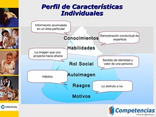 Perfil de CaracterísticasPerfil de Características
IndividualesIndividuales
Rol Social
Autoimagen
Rasgos
Motivos
Conocimientos
Habilidades
Información acumulada
en un área particular
Demostración conductual de
experticia
La imagen que uno
proyecta hacia afuera
Sentido de identidad y
valor de una persona
Hábitos
Lo disfruto o no.
 