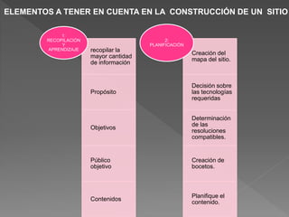 ELEMENTOS A TENER EN CUENTA EN LA CONSTRUCCIÓN DE UN SITIO
recopilar la
mayor cantidad
de información
Propósito
Objetivos
Público
objetivo
Contenidos
1:
RECOPILACIÓN
Y
APRENDIZAJE
Creación del
mapa del sitio.
Decisión sobre
las tecnologías
requeridas
Determinación
de las
resoluciones
compatibles.
Creación de
bocetos.
Planifique el
contenido.
2:
PLANIFICACIÓN
 