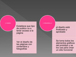 Establece que tipo
de publico va a
tener acceso a la
pagina
Ver el diseño de
las páginas con
contenidos y
fotografías
3: DISEÑO
el diseño está
finalizado y
aprobado
Se toma todos los
elementos gráficos
del prototipo y se
los usa para crear
un sitio funcional
4: DESARROLLO
 