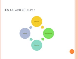 EN LA WEB 2.0 HAY :


                    Servicios




           Medios               Herramientas




                    Usuarios
 