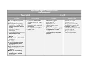 Aplicaciones digitales para exposiciones
                                                             Análisis comparativo
                           PowerPoint©                                                                    Prezi©

           Ventajas                           Desventajas                            Ventajas                           Desventajas
 No requiere esta conectado a         Usas espacio en tu disco duro.    Definición de imágenes                Necesitas una cuenta
  Internet.                            Las imágenes deben ser de alta    Música de fondo,                      Necesitas internet
 Dependes de que el programa           calidad.                           Videos de YouTube                     Para guardarlo como archivo
  esté instalado en el lugar de la     Dependiente de los recursos de    Imágenes de tu ordenador               portable solo se puede en CD
  presentación (o por lo menos un       Microsoft.com                     Fácil de usar                         Demora en la carga de la
  viewer)                              Requiere entrenamiento básico.    Ajustas la presentación a tu gusto     presentación dependiendo de la
 Cuentas con imágenes                 Carácter lineal.                  Estructura basada en mapas             velocidad de la red.
  prediseñadas.                                                            conceptuales                          Pocas posibilidades de
 Intercambio de diapositivas entre                                       Figuras geométricas del tamaño         modificación del diseño.
  diversas presentaciones.                                                 que quieras
 No es necesario registrarse en
  websites.
 Uso de recursos audiovisuales de
  tu disco duro.
 En español
 Presentaciones automáticas e
  Intervalos de tiempo en las
  diapositivas
 Recursos adicionales como notas
  del orador y opciones en la
  impresión.
 Amplio uso de Tipografías y
  estilos y posibilidades de
  descargarlos de la galería de
  Microsoft©
 