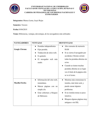 UNIVERSIDAD NACIONAL DE CHIMBORAZO
FACULTAD DE CIENCIAS DE LA EDUCACIÓN, HUMANAS Y
TECNOLOGÍAS
CARRERA DE PEDAGOGIA DE LOS IDIOMAS NACIONALES Y
EXTRANJEROS
Integrantes: Blanca Lema, Joyce Rojas
Semestre: Tercero
Fecha:18/04/2019
Tema: Diferencias, ventajas, desventajas, de los navegadores más utilizados
NAVEGADORES VENTAJAS DESVENTAJAS
Google Chrome
● Pestañas independientes
● Fijar pestaña.
● Traducción de sitios web.
● Es gratuito
● El navegador web más
usado.
● Alto consumo de memoria
RAM
● Si se cierra el navegador por
accidente, Chrome cerrará
todas las pestañas abiertas sin
aviso.
● Cuando se tienen muchas
pestañas abiertas no se logra
ver el título de la página sólo
se ve el ícono.
Mozilla Firefox
● Información del sitio web,
instantánea.
● Marcar páginas con un
simple clic
● Gran cobertura y bloqueo
de Malwares
● Mientras más extensiones le
instales, más lento será, y
puede causar algunos
problemas.
● Si no instalas temas es poco
intuitivo.
● Bloquea algunas páginas muy
antiguas o sin SSL
 