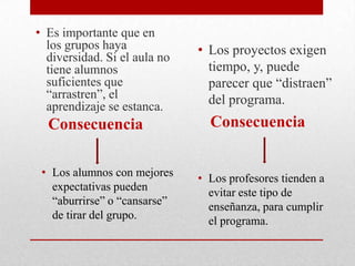 • Es importante que en
los grupos haya
diversidad. Si el aula no
tiene alumnos
suficientes que
“arrastren”, el
aprendizaje se estanca.
Consecuencia
• Los alumnos con mejores
expectativas pueden
“aburrirse” o “cansarse”
de tirar del grupo.
• Los proyectos exigen
tiempo, y, puede
parecer que “distraen”
del programa.
Consecuencia
• Los profesores tienden a
evitar este tipo de
enseñanza, para cumplir
el programa.
 