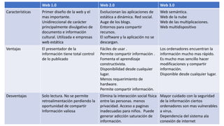 Web 1.0 Web 2.0 Web 3.0
Características Primer diseño de la web y el
mas importante.
Unidireccional de carácter
principalmente divulgativo de
documento e información
cultural. Utilizada e empresas
web estática
Evolucionan las aplicaciones de
estática a dinámica. Red social.
Auge de los blogs.
Entornos para compartir
recursos.
El software y la aplicación no se
descargan.
Web semántica.
Web de la nube
Web de las multiplicaciones.
Web multidispositivo
Ventajas El presentador de la
información tiene total control
de lo publicado
Fáciles de usar .
Permite compartir información .
Fomenta el aprendizaje
constructivista.
Disponibilidad desde cualquier
lugar.
Menos requerimiento de
hardware.
Permite compartir información.
Los ordenadores encuentran la
información mucho mas rápido.
Es mucho mas sencillo hacer
modificaciones y compartir
información.
Disponible desde cualquier lugar.
Desventajas Solo lectura. No se permite
retroalimentación perdiendo la
oportunidad de compartir
Información valiosa
Elimina la interacción social física
entre las personas. menos
privacidad. Acceso a paginas
inadecuadas para niños. Puede
generar adicción saturación de
información.
Mayor cuidado con la seguridad
de la información ciertos
ordenadores son mas vulnerables
a virus.
Dependencia del sistema ala
conexión de internet
 