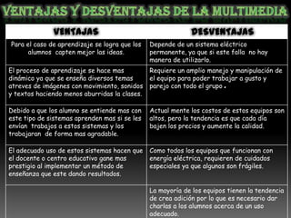 VENTAJAS                                      DESVENTAJAS
Para el caso de aprendizaje se logra que los   Depende de un sistema eléctrico
      alumnos capten mejor las ideas.          permanente, ya que si este falla no hay
                                               manera de utilizarlo.
El proceso de aprendizaje se hace mas          Requiere un amplio manejo y manipulación de
dinámico ya que se enseña diversos temas       el equipo para poder trabajar a gusto y
atreves de imágenes con movimiento, sonidos    parejo con todo el grupo .
y textos haciendo menos aburridas la clases.

Debido a que los alumno se entiende mas con    Actual mente los costos de estos equipos son
este tipo de sistemas aprenden mas si se les   altos, pero la tendencia es que cada día
envían trabajos a estos sistemas y los         bajen los precios y aumente la calidad.
trabajaran de forma mas agradable.

El adecuado uso de estos sistemas hacen que    Como todos los equipos que funcionan con
el docente o centro educativo gane mas         energía eléctrica, requieren de cuidados
prestigio al implementar un método de          especiales ya que algunos son frágiles.
enseñanza que este dando resultados.

                                               La mayoría de los equipos tienen la tendencia
                                               de crea adición por lo que es necesario dar
                                               charlas a los alumnos acerca de un uso
                                               adecuado.
 