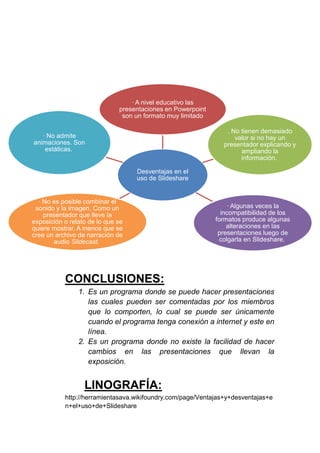 CONCLUSIONES:
1. Es un programa donde se puede hacer presentaciones
las cuales pueden ser comentadas por los miembros
que lo comporten, lo cual se puede ser únicamente
cuando el programa tenga conexión a internet y este en
línea.
2. Es un programa donde no existe la facilidad de hacer
cambios en las presentaciones que llevan la
exposición.
LINOGRAFÍA:
http://herramientasava.wikifoundry.com/page/Ventajas+y+desventajas+e
n+el+uso+de+Slideshare
Desventajas en el
uso de Slideshare
· A nivel educativo las
presentaciones en Powerpoint
son un formato muy limitado
. No tienen demasiado
valor si no hay un
presentador explicando y
ampliando la
información.
· Algunas veces la
incompatibilidad de los
formatos produce algunas
alteraciones en las
presentaciones luego de
colgarla en Slideshare.
· No admite
animaciones. Son
estáticas.
· No es posible combinar el
sonido y la imagen. Como un
presentador que lleve la
exposición o relato de lo que se
quiere mostrar. A menos que se
cree un archivo de narración de
audio Slidecast.
 