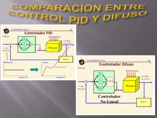 COMPARACION ENTRE CONTROL PID Y DIFUSO