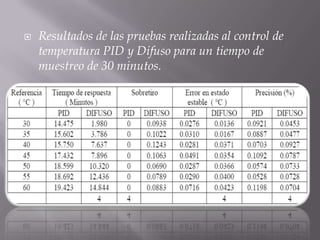 La ventaja principal que presenta el control PID sobre el difuso, se ve reflejada en el sobretiro nulo que presenta este en su respuesta, lo que asegura que nunca se exceda la referencia. Sin embargo, el control difuso presenta pequeños sobretiros que desaparecen rápidamente sin alterar para nada el tiempo de estabilidad del control.Resultados de las pruebas realizadas al control de temperatura PID y Difuso para un tiempo de muestreo de 30 minutos. 