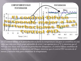 En el control difuso, si la perturbación es fuerte la temperatura cae pero se estabiliza en una valor que esta aun en el rango admisible de error ( cae apenas en 0.5 °C ); mientras que el PID cae tres veces más. Cuando la perturbación desaparece, el control difuso estabiliza de manera más rápida la temperatura del bloque; mientras que el control PID necesita de al menos 5 minutos más para estabilizar la temperatura.