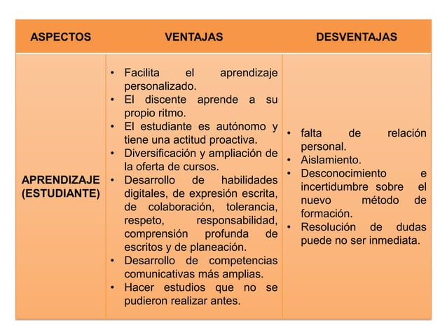 Ventajas y desventajas de la educación a distancia