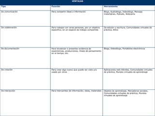 VENTAJAS

Tipo               Función                                              Herramienta

De comunicación    Para compartir ideas e información                   Blogs, Audioblogs, Videoblogs, Mensaje
                                                                        instantáneo, Podcats, Webcams




De colaboración    Para trabajar con otras personas, por un objetivo    De edición y escritura, Comunidades virtuales de
                   específico, en un espacio de trabajo compartida      práctica, Wikis




De documentación   Para recolectar o presentar evidencia de             Blogs, Videoblogs, Portafolios electrónicos
                   experiencias, producciones, líneas de pensamiento
                   en el tiempo, etc.




De creación        Para crear algo nuevo que puede ser visto y/o        Aplicaciones web híbridas, Comunidades virtuales
                   usado por otros                                      de práctica, Mundos virtuales de aprendizaje




De interacción     Para intercambio de información, ideas, materiales   Objetos de aprendizaje, Marcadores sociales,
                                                                        Comunidades virtuales de práctica, Mundos
                                                                        virtuales de aprendizaje
 