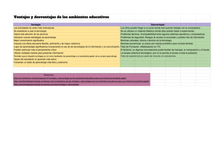 Ventajas y desventajas de los ambientes educativos
Ventajas Desventajas
Las actividades se verán más motivadoras Los niños pueden llegar a un punto donde solo querrán trabajar con la computadora
Se enseñaran a usar la tecnología No se utilizara un material didáctico donde ellos podrán trabar e experimentar.
Habrá más atención de los alumnos Problemas técnicos: Incompatibilidad entre algunos sistemas operativos y computadoras
Utilizaran nuevas estrategias da aprendizaje Problemas de seguridad: Riesgos de acceso no auorizado y posible robo de información
Mejor conocimiento significativo Barreras culturales: idioma o dominio de la tecnología
Impulsa una oferta educativa flexible, pertinente y de mayor cobertura Barreras económicas: su precio aún resulta prohibitivo para muchas familias
Logro de aprendizajes significativos incorporando el uso de las tecnologías de la información y la comunicación. Falta de Formación: Alfabetización en TIC
Pueden estimular más el pensamiento crítico El facilismo, en algunas circunstancias puede facilitar las trampas, la manipulación y el fraude
Utilizan múltiples medios para presentar información La escasa cobertura tecnológica: que no le permite el acceso a toda la población
Permiten que el maestro privilegie su rol como facilitador de aprendizaje y el estudiante gestor de su propio aprendizaje Falta de experiencia por parte del docente y/o estudiantes.
Hacen del estudiante un aprendiz más activo
Fomentan un estilo de aprendizaje más libre y autónomo
Referencia:
https://es.slideshare.net/adrianasosa737/ventajas-y-desventajas-de-los-ambientes-educativos-para-una-misma-herramienta-digital
https://ambientedelaprendizaje.wordpress.com/comparativa-da-las-ventajas-y-desventajas-de-los-ambientes-educativos-para-una-misma-herramienta-digital/
https://ambvirtualesaprendizaje.wordpress.com/ava/ventajas-y-desventajas/
 