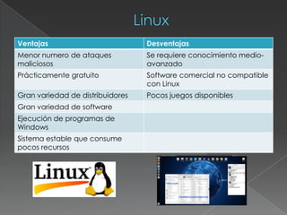 Ventajas Desventajas
Menor numero de ataques
maliciosos
Se requiere conocimiento medio-
avanzado
Prácticamente gratuito Software comercial no compatible
con Linux
Gran variedad de distribuidores Pocos juegos disponibles
Gran variedad de software
Ejecución de programas de
Windows
Sistema estable que consume
pocos recursos
 