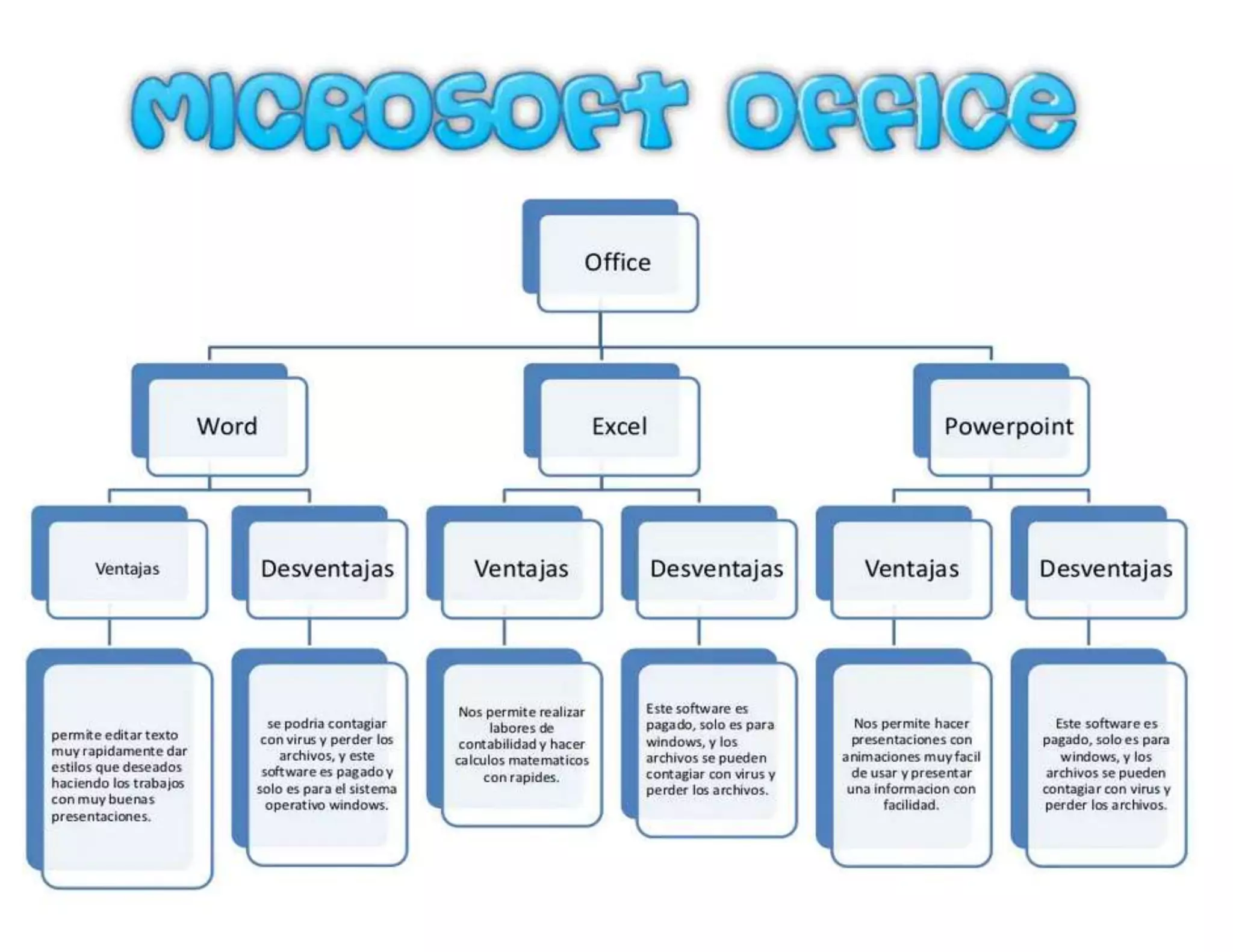 Ventajas y desventajas de word y excel | DOCX