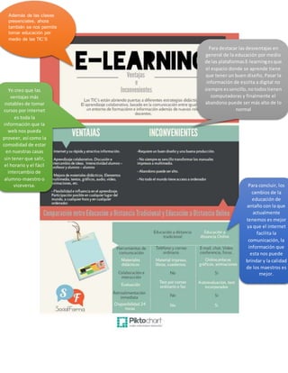 Además de las clases
presenciales, ahora
también se nos permite
tomar educación por
medio de las TIC´S
Para destacar las desventajas en
general de la educación por medio
de las plataformasE-learningesque
el espacio donde se aprende tiene
que tener un buen diseño, Pasar la
información de escrita a digital no
siempre essencillo,notodostienen
computadoras y finalmente el
abandono puede ser más alto de lo
normal
Yo creo que las
ventajas más
notables de tomar
cursos por internet
es toda la
información que la
web nos pueda
proveer, así como la
comodidad de estar
en nuestras casas
sin tener que salir,
el horario y el fácil
intercambio de
alumno-maestro o
viceversa. Para concluir, los
cambios de la
educación de
antaño con la que
actualmente
tenemos es mejor
ya que el internet
facilita la
comunicación, la
información que
esta nos puede
brindar y la calidad
de los maestros es
mejor.
 