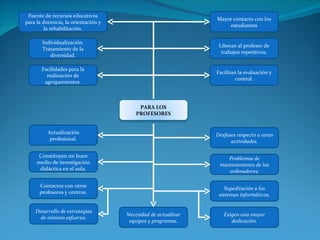 Desfases respecto a otras actividades. Problemas de mantenimiento de los ordenadores. Supeditación a los sistemas informáticos. Mayor contacto con los estudiantes Liberan al profesor de trabajos repetitivos. Facilitan la evaluación y control. Actualización profesional. Constituyen un buen medio de investigación didáctica en el aula. Contactos con otros profesores y centros. Fuente de recursos educativos para la docencia, la orientación y la rehabilitación. Individualización. Tratamiento de la diversidad. Facilidades para la realización de agrupamientos. Exigen una mayor dedicación. Desarrollo de estrategias de mínimo esfuerzo. Necesidad de actualizar equipos y programas. PARA LOS PROFESORES 