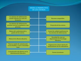 DESDE LA PERSPECTIVA DE LOS CENTROS Los sistemas de teleformación pueden abaratar los costes de formación Los sistemas de teleformación permiten acercar la enseñanza a más personas. Mejora de la administración y gestión de los centros. Mejora de la eficacia educativa. Nuevos canales de comunicación con las familias y con la comunidad local. Comunicación más directa con la Administración Educativa. Recursos compartidos. Proyección de los centros. Control de calidad insuficiente de los entornos de teleformación Necesidad de crear un departamento de Tecnología Educativa. Exigencia de un buen sistema de mantenimiento de los ordenadores. Fuertes inversiones  