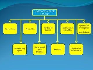 LIMITACIONES DE LAS TIC Distracciones Dispersión. Pérdida de tiempo. Informaciones no fiables. Aprendizajes incompletos y superficiales. Diálogos muy rígidos. Visión parcial de la realidad. Ansiedad.  Dependencia de los demás.  