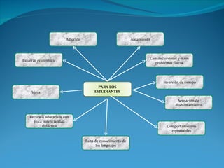 Adicción Esfuerzo económico Virus Recursos educativos con poca potencialidad didáctica Falta de conocimiento de los lenguajes Aislamiento Cansancio visual y otros problemas físicos Inversión de tiempo Sensación de desbordamiento Comportamientos reprobables PARA LOS ESTUDIANTES 