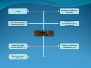 PARA LOS PROFESORES Necesidad de actualizar equipos y programas Desfases respecto a otras actividades Problemas de mantenimiento de los ordenadores Supeditación a los sistemas informáticos Exigen una mayor dedicación Estrés Desarrollo de estrategias de mínimo esfuerzo 