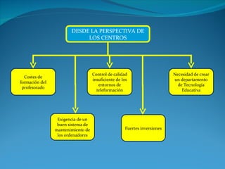 DESDE LA PERSPECTIVA DE LOS CENTROS Costes de formación del profesorado Control de calidad insuficiente de los entornos de teleformación Necesidad de crear un departamento de Tecnología Educativa Exigencia de un buen sistema de mantenimiento de los ordenadores Fuertes inversiones 