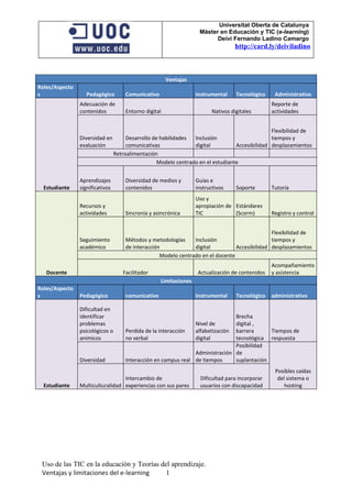 Universitat Oberta de Catalunya
                                                                    Máster en Educación y TIC (e-learning)
                                                                          Deivi Fernando Ladino Camargo
                                                                                    http://card.ly/deiviladino



                                                       Ventajas
Roles/Aspecto
s                  Pedagógico        Comunicativo                  Instrumental     Tecnológico    Administrativo
                Adecuación de                                                                     Reporte de
                contenidos           Entorno digital                     Nativos digitales        actividades


                                                                                                Flexibilidad de
                Diversidad en         Desarrollo de habilidades  Inclusión                      tiempos y
                evaluación            comunicativas              digital          Accesibilidad desplazamientos
                                 Retroalimentación
                                                   Modelo centrado en el estudiante


                Aprendizajes         Diversidad de medios y        Guías e
  Estudiante    significativos       contenidos                    instructivos     Soporte       Tutoría
                                                                   Uso y
                Recursos y                                         apropiación de Estándares
                actividades          Sincronía y asincrónica       TIC            (Scorm)         Registro y control


                                                                                               Flexibilidad de
                Seguimiento          Métodos y metodologías     Inclusión                      tiempos y
                académico            de interacción             digital          Accesibilidad desplazamientos
                                                   Modelo centrado en el docente
                                                                                                  Acompañamiento
   Docente                          Facilitador                     Actualización de contenidos   y asistencia
                                                    Limitaciones
Roles/Aspecto
s               Pedagógico           comunicativo                  Instrumental     Tecnológico   administrativo

                Dificultad en
                identificar                                                    Brecha
                problemas                                          Nivel de    digital ,
                psicológicos o       Perdida de la interacción     alfabetización
                                                                               barrera      Tiempos de
                anímicos             no verbal                     digital     tecnológica respuesta
                                                                               Posibilidad
                                                                Administración de
                Diversidad           Interacción en campus real de tiempos     suplantación
                                                                                                   Posibles caídas
                                  Intercambio de                     Dificultad para incorporar     del sistema o
  Estudiante    Multiculturalidad experiencias con sus pares         usuarios con discapacidad         hosting




 Uso de las TIC en la educación y Teorías del aprendizaje.
 Ventajas y limitaciones del e-learning     1
 