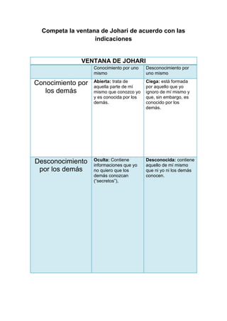 Competa la ventana de Johari de acuerdo con las
                   indicaciones


              VENTANA DE JOHARI
                   Conocimiento por uno    Desconocimiento por
                   mismo                   uno mismo

Conocimiento por   Abierta: trata de       Ciega: está formada
                   aquella parte de mí     por aquello que yo
   los demás       mismo que conozco yo    ignoro de mí mismo y
                   y es conocida por los   que, sin embargo, es
                   demás.                  conocido por los
                                           demás.




Desconocimiento    Oculta: Contiene        Desconocida: contiene
                   informaciones que yo    aquello de mí mismo
 por los demás     no quiero que los       que ni yo ni los demás
                   demás conozcan          conocen.
                   (“secretos”),
 