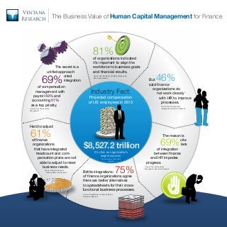 Ventana
Research

The Business Value of Human Capital Management for Finance

81%
		
	

			 The secret is a
unified approach:
								 cited
	 integration

69%

of compensation
management with
payroll 69% and
accounting 51%
as a top priority.

of organizations indicated
it’s important to align the
workforce to business goals
and financial results.
Source: Next Generation Workforce Management
Benchmark Research

Industry Fact:

Projected compensation
of US employees in 2013

46%

But
said finance
organizations do
not work closely
with HR to improve
processes.
Source: Total Compensation
Management Benchmark Research

Source: Total Compensation
Management

Hard to adjust:

61%

of finance
organizations
that have integrated
headcount and compensation plans are not
able to adjust to meet
business needs.
Source: Integrated Business
Planning Benchmark Research

$8,527.2 trillion
It’s often an organization’s
largest expense.
Source: Bureau of Economic
Analysis

75%

Brittle integrations:
of finance organizations agree
there are better alternatives
to spreadsheets for their crossfunctional business processes.
Source: Spreadsheets in Today’s Enterprise
Benchmark Research

The reason is
	
cite
							 lack
of integration
between finance
and HR impedes
progress.

69%

Source: Total Compensation
Management Benchmark Research

 
