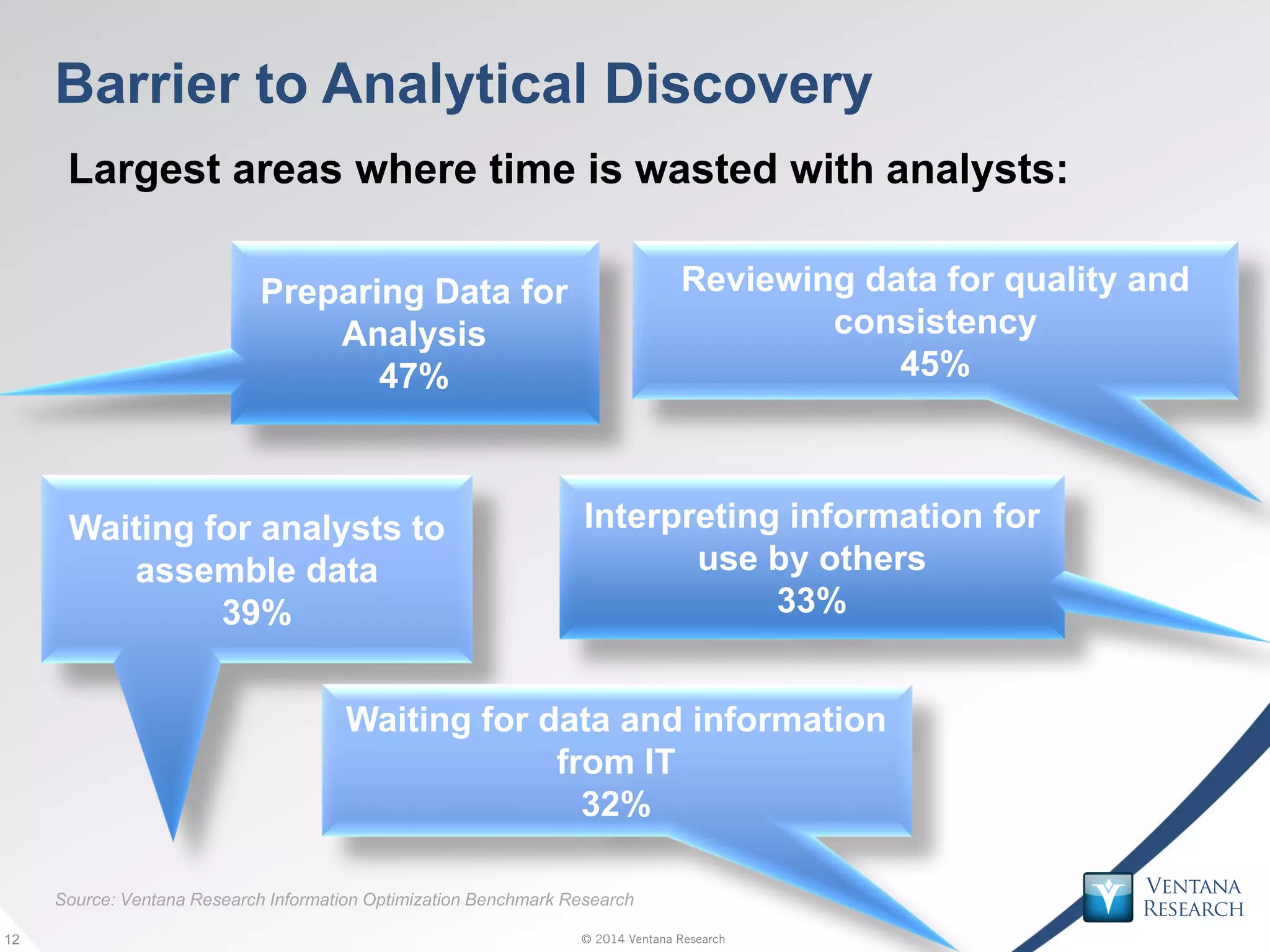 © 2014 Ventana Research12 © 2014 Ventana Research12
Barrier to Analytical Discovery
Largest areas where time is wasted with analysts:
Preparing Data for
Analysis
47%
Reviewing data for quality and
consistency
45%
Waiting for analysts to
assemble data
39%
Interpreting information for
use by others
33%
Waiting for data and information
from IT
32%
Source: Ventana Research Information Optimization Benchmark Research
 